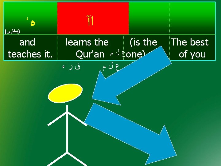 ( )ﺑﺨﺎﺭﻯ ، ﻩ and teaches it. ﺍآ learns the (is the The best