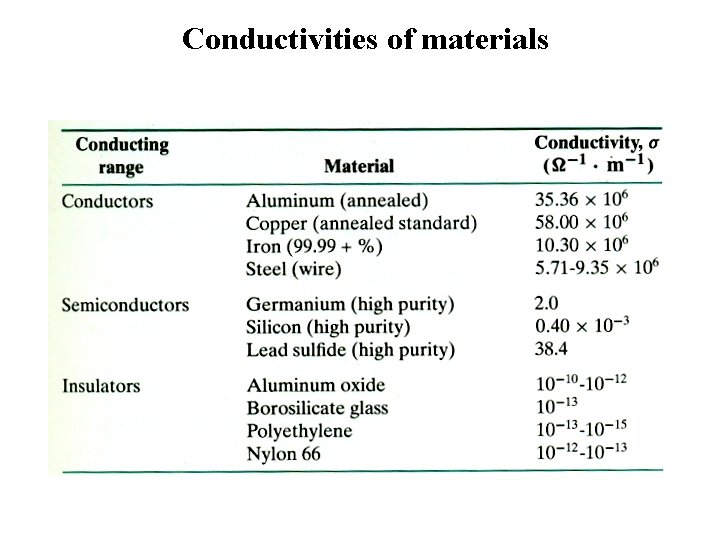 Electical Properties 9 Electrical conductivity of materials varied