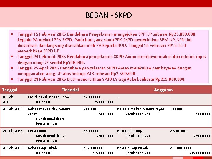 BEBAN - SKPD § Tanggal 15 Februari 20 X 5 Bendahara Pengeluaran mengajukan SPP