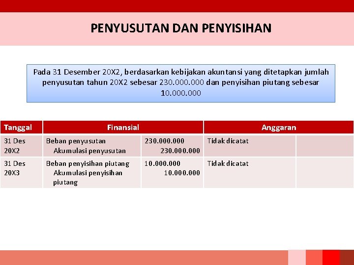 PENYUSUTAN DAN PENYISIHAN Pada 31 Desember 20 X 2, berdasarkan kebijakan akuntansi yang ditetapkan