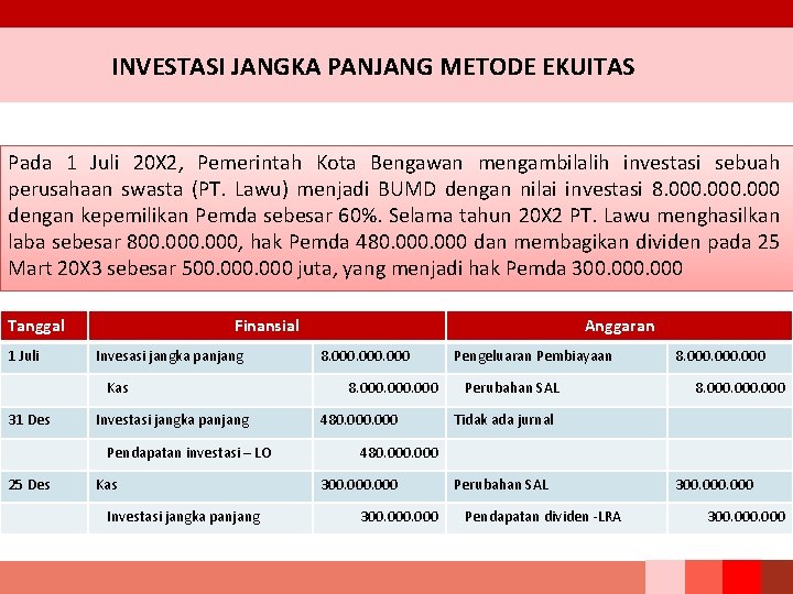 INVESTASI JANGKA PANJANG METODE EKUITAS Pada 1 Juli 20 X 2, Pemerintah Kota Bengawan