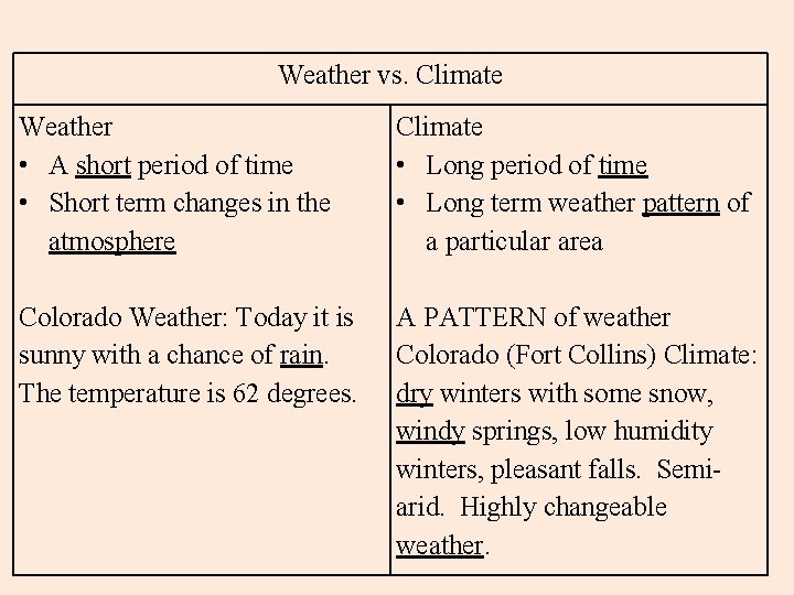 Weather vs. Climate Weather • A short period of time • Short term changes