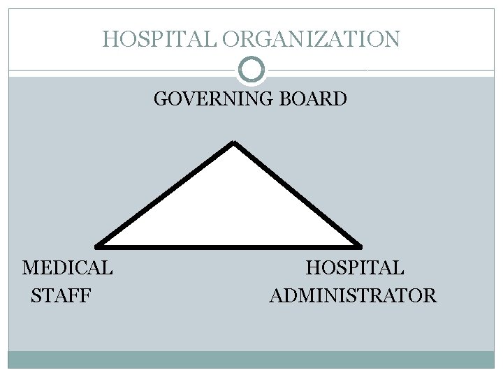 HOSPITAL ORGANIZATION GOVERNING BOARD MEDICAL STAFF HOSPITAL ADMINISTRATOR 