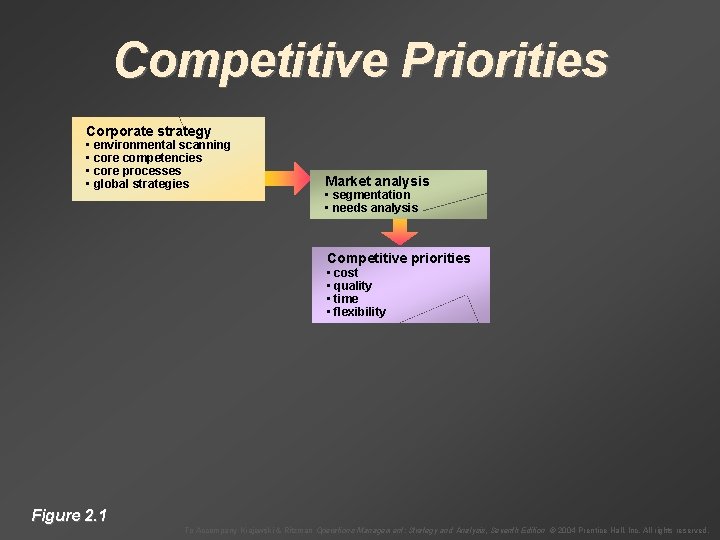 Competitive Priorities Corporate strategy • environmental scanning • core competencies • core processes •