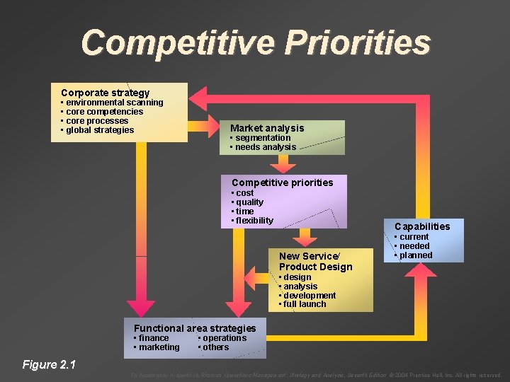 Competitive Priorities Corporate strategy • environmental scanning • core competencies • core processes •