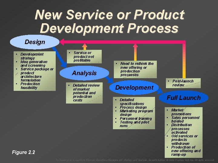 New Service or Product Development Process Design • Development strategy • Idea generation and