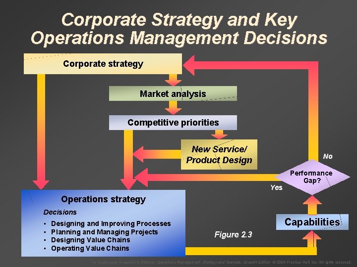 Corporate Strategy and Key Operations Management Decisions Corporate strategy Market analysis Competitive priorities New