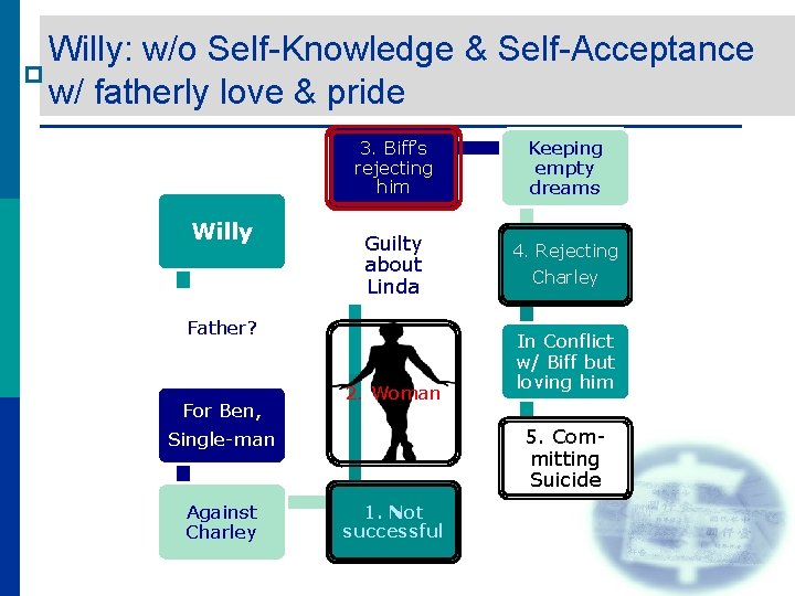 Willy: w/o Self-Knowledge & Self-Acceptance p w/ fatherly love & pride 3. Biff’s rejecting