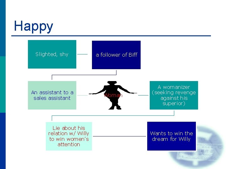 Happy Slighted, shy An assistant to a sales assistant Tries to comfort Lie about