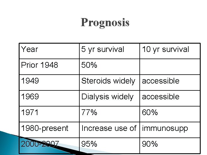 Prognosis Year 5 yr survival 10 yr survival Prior 1948 50% 1949 Steroids widely