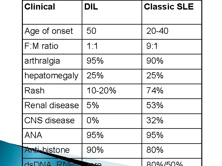 Clinical DIL Classic SLE Age of onset 50 20 -40 F: M ratio 1: