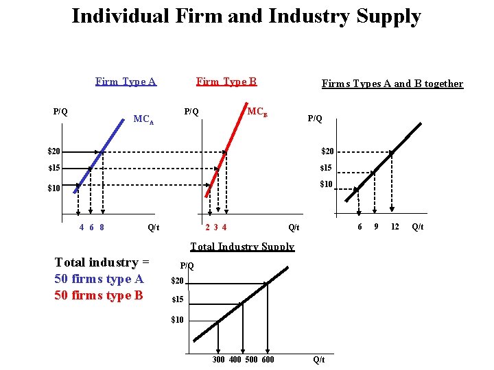 Individual Firm and Industry Supply Firm Type A P/Q Firm Type B MCB P/Q