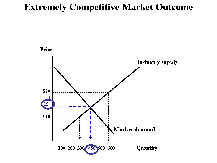 Extremely Competitive Market Outcome Price Industry supply $20 $ 15 $10 Market demand 100
