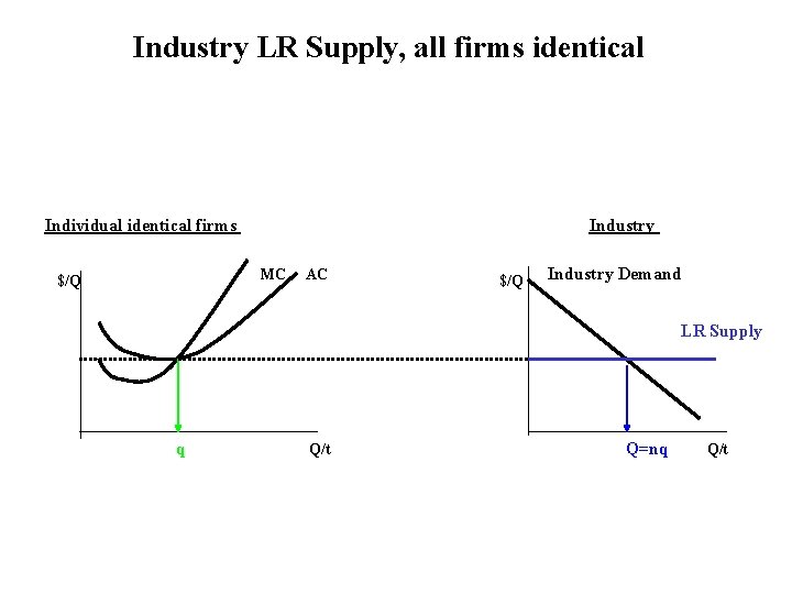 Industry LR Supply, all firms identical Individual identical firms Industry MC $/Q AC $/Q