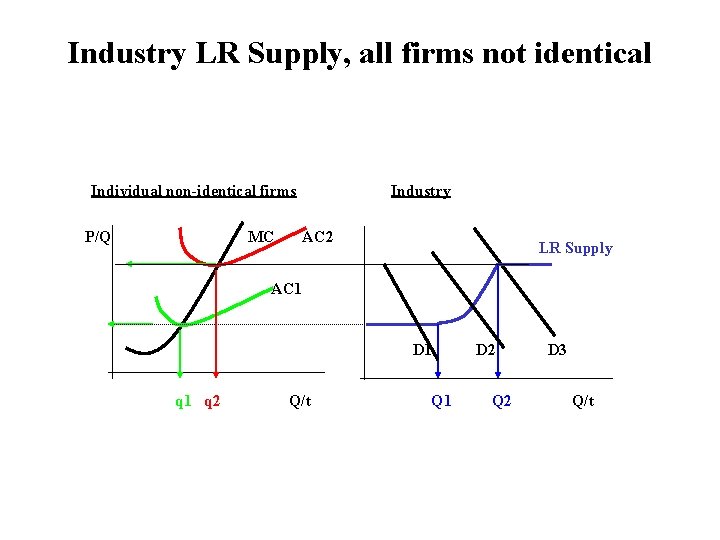 Industry LR Supply, all firms not identical Individual non-identical firms P/Q MC Industry AC