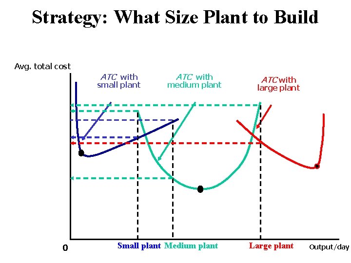 Strategy: What Size Plant to Build Avg. total cost ATC with small plant 0