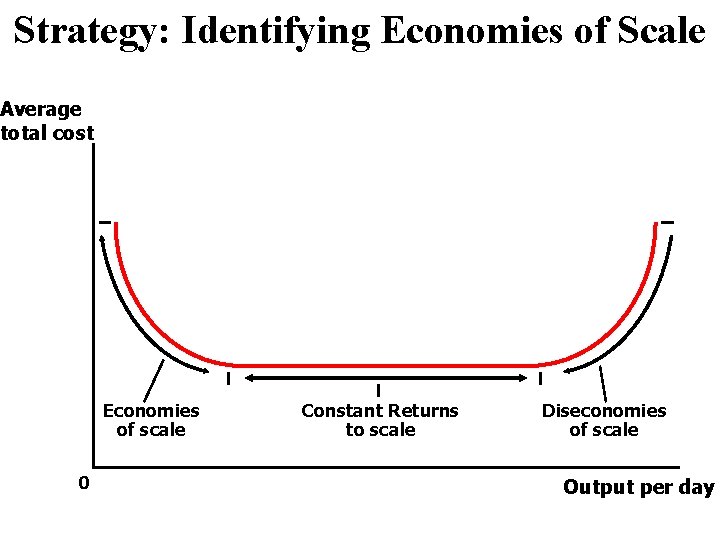 Strategy: Identifying Economies of Scale Average total cost Economies of scale 0 Constant Returns