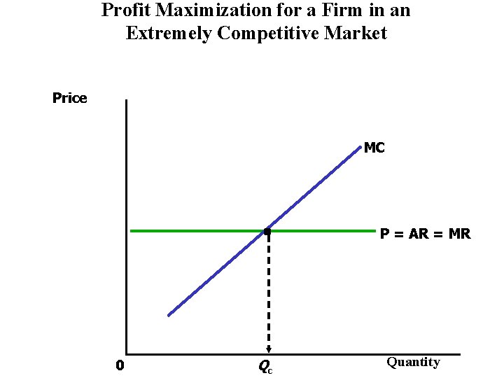 Profit Maximization for a Firm in an Extremely Competitive Market Price MC P =