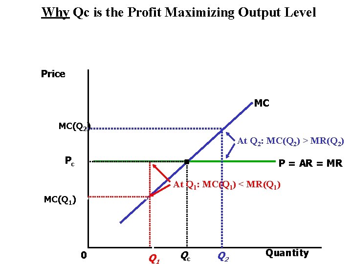 Why Qc is the Profit Maximizing Output Level Price MC MC(Q 2) At Q