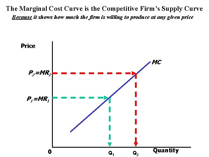 The Marginal Cost Curve is the Competitive Firm’s Supply Curve Because it shows how