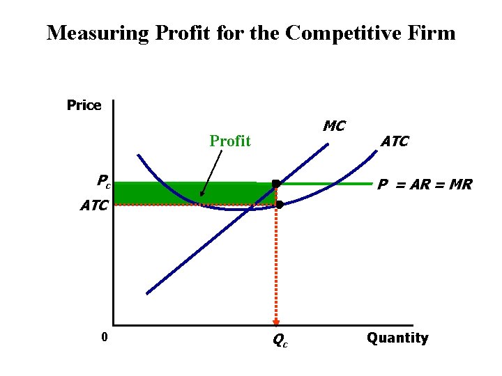 Measuring Profit for the Competitive Firm Price MC Profit Pc ATC P = AR