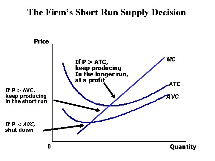 The Firm’s Short Run Supply Decision Price If P > ATC, keep producing In