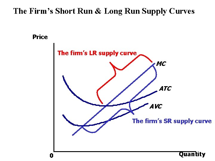 The Firm’s Short Run & Long Run Supply Curves Price The firm’s LR supply