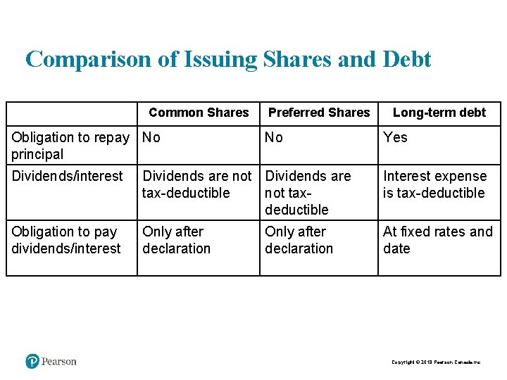 Comparison of Issuing Shares and Debt Common Shares Obligation to repay No principal Preferred