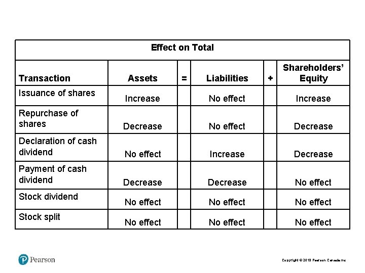 Effect on Total Transaction Issuance of shares Assets = Liabilities + Shareholders’ Equity Increase
