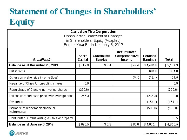 Statement of Changes in Shareholders’ Equity Canadian Tire Corporation Consolidated Statement of Changes in