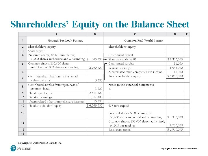 Shareholders’ Equity on the Balance Sheet Copyright © 2018 Pearson Canada Inc. 