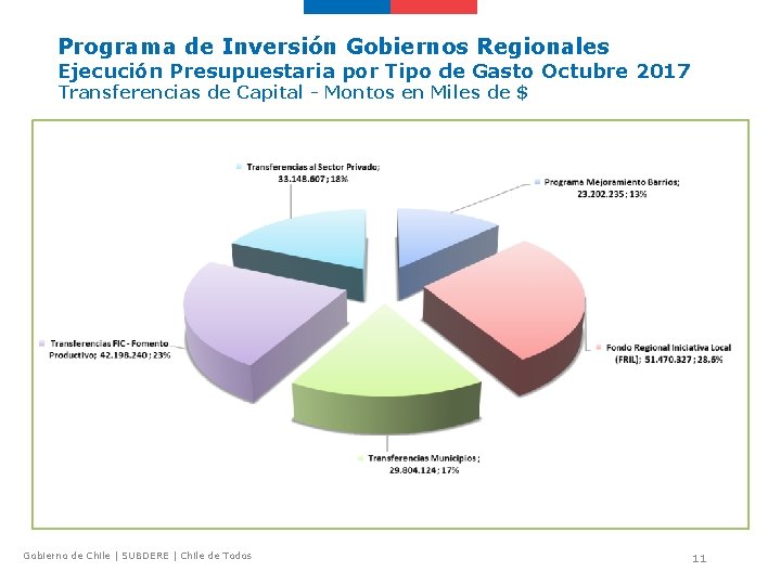 Programa de Inversión Gobiernos Regionales Ejecución Presupuestaria por Tipo de Gasto Octubre 2017 Transferencias