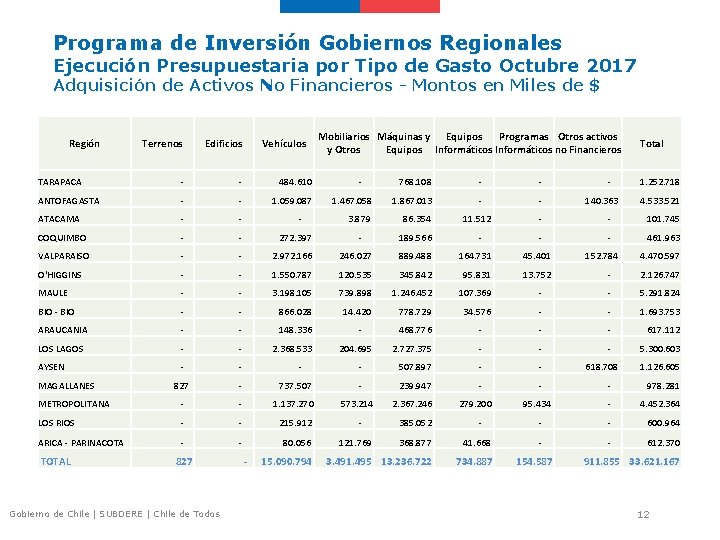 Programa de Inversión Gobiernos Regionales Ejecución Presupuestaria por Tipo de Gasto Octubre 2017 Adquisición