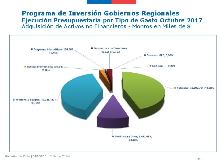 Programa de Inversión Gobiernos Regionales Ejecución Presupuestaria por Tipo de Gasto Octubre 2017 Adquisición