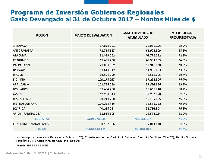 Programa de Inversión Gobiernos Regionales Gasto Devengado al 31 de Octubre 2017 – Montos