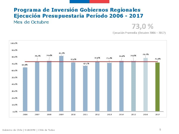 Programa de Inversión Gobiernos Regionales Ejecución Presupuestaria Período 2006 - 2017 Mes de Octubre