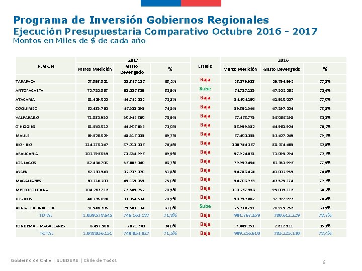 Programa de Inversión Gobiernos Regionales Ejecución Presupuestaria Comparativo Octubre 2016 - 2017 Montos en