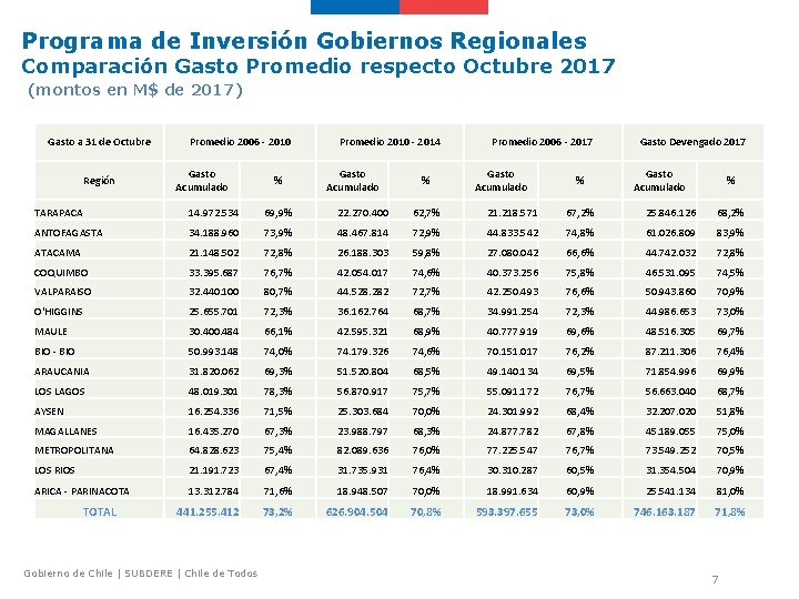 Programa de Inversión Gobiernos Regionales Comparación Gasto Promedio respecto Octubre 2017 (montos en M$