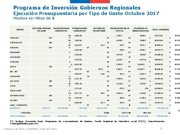 Programa de Inversión Gobiernos Regionales Ejecución Presupuestaria por Tipo de Gasto Octubre 2017 Montos