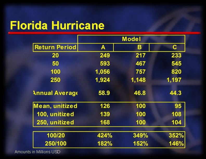 Florida Hurricane Amounts in Millions USD 