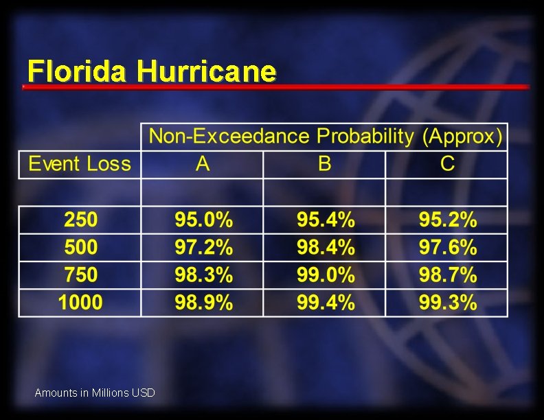 Florida Hurricane Amounts in Millions USD 