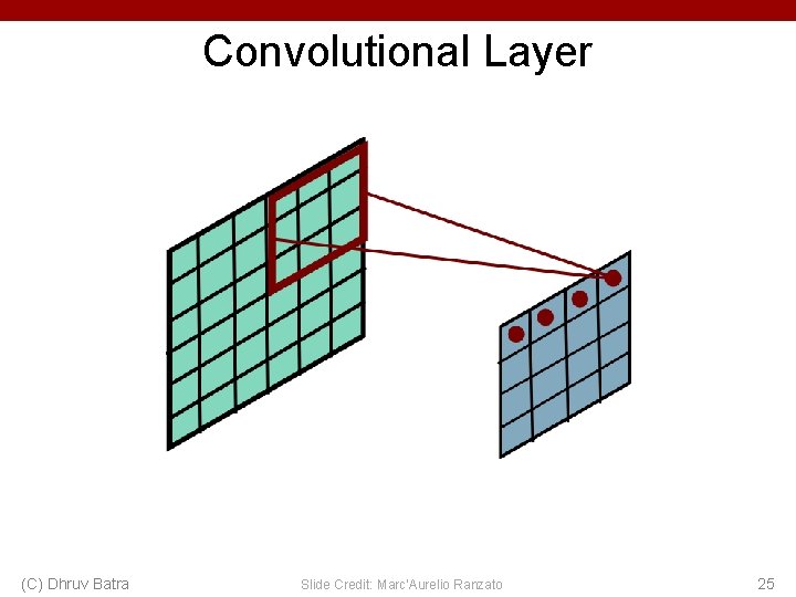 Convolutional Layer (C) Dhruv Batra Slide Credit: Marc'Aurelio Ranzato 25 