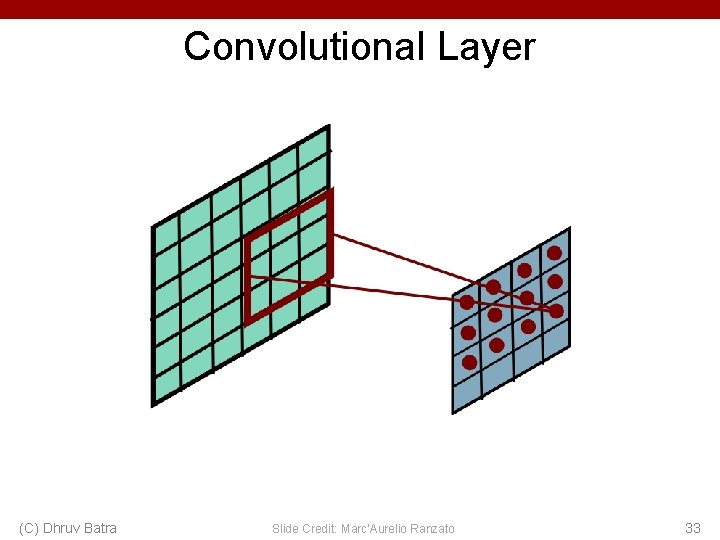Convolutional Layer (C) Dhruv Batra Slide Credit: Marc'Aurelio Ranzato 33 