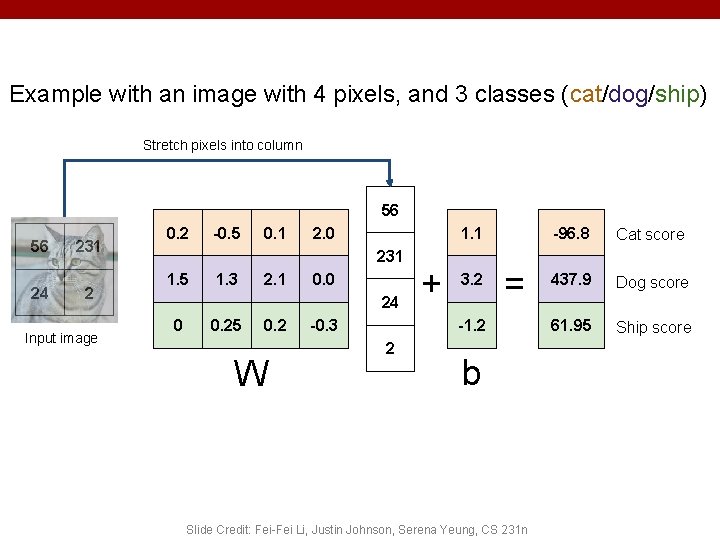 Example with an image with 4 pixels, and 3 classes (cat/dog/ship) Stretch pixels into