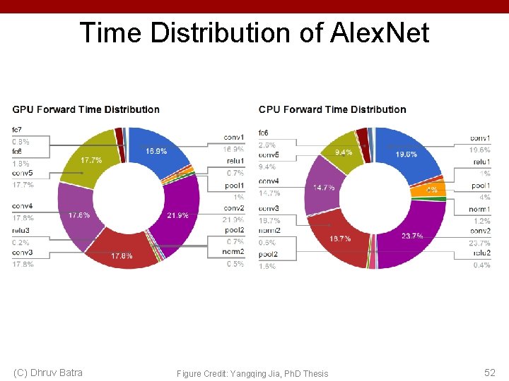 Time Distribution of Alex. Net (C) Dhruv Batra Figure Credit: Yangqing Jia, Ph. D