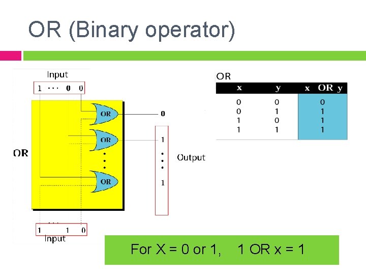 OR (Binary operator) For X = 0 or 1, 1 OR x = 1