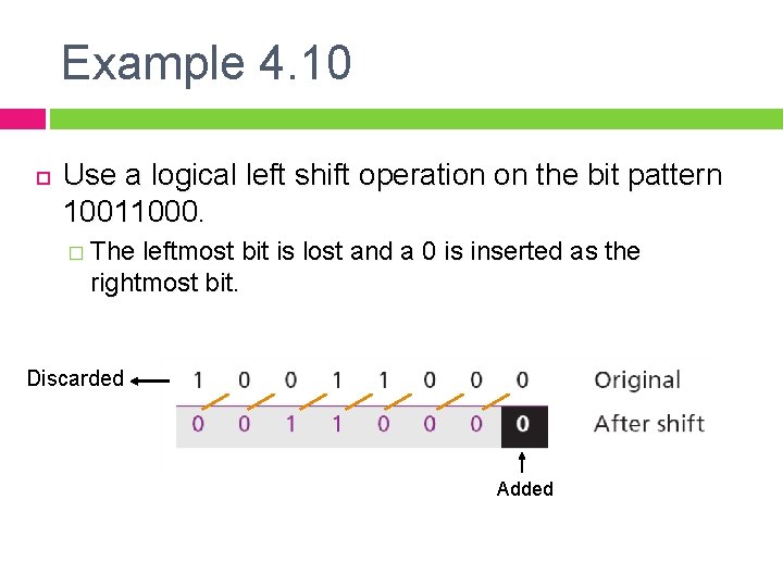 Example 4. 10 Use a logical left shift operation on the bit pattern 10011000.