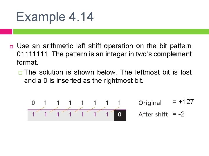 Example 4. 14 Use an arithmetic left shift operation on the bit pattern 01111111.