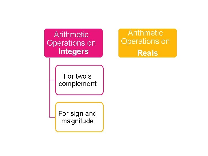 Arithmetic Operations on Integers For two’s complement For sign and magnitude Arithmetic Operations on