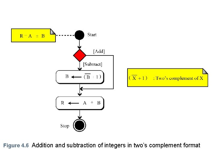 Figure 4. 6 Addition and subtraction of integers in two’s complement format 